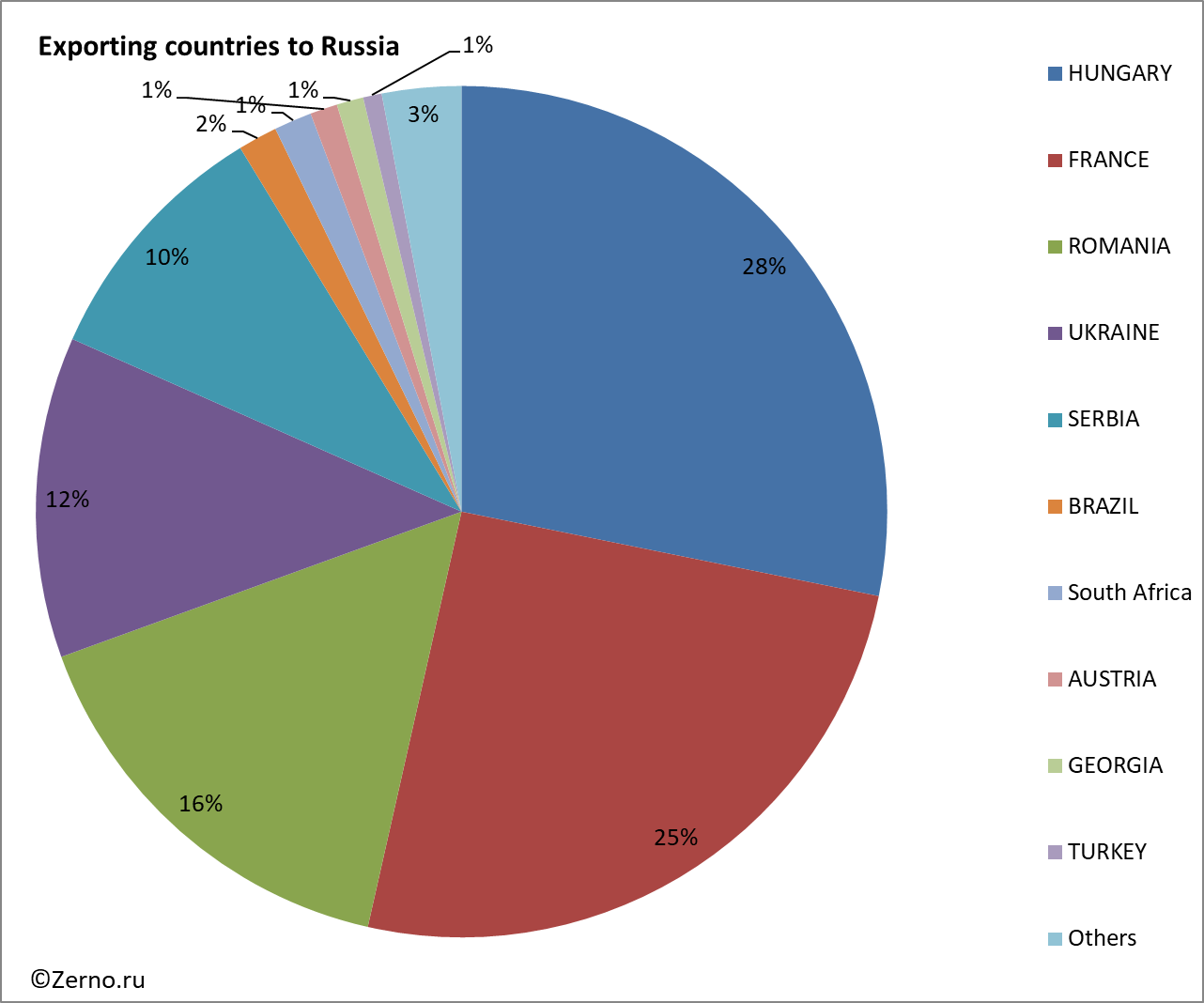Exporting countries to Russia